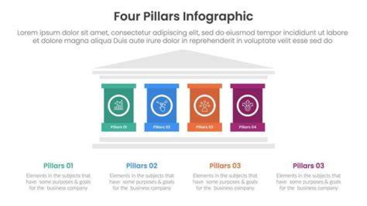 What are the pillars of the financial system?