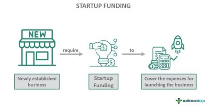 What are the primary reason that startup need funding?