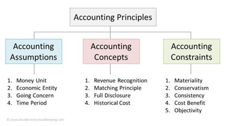 What are the principles of bookkeeping?