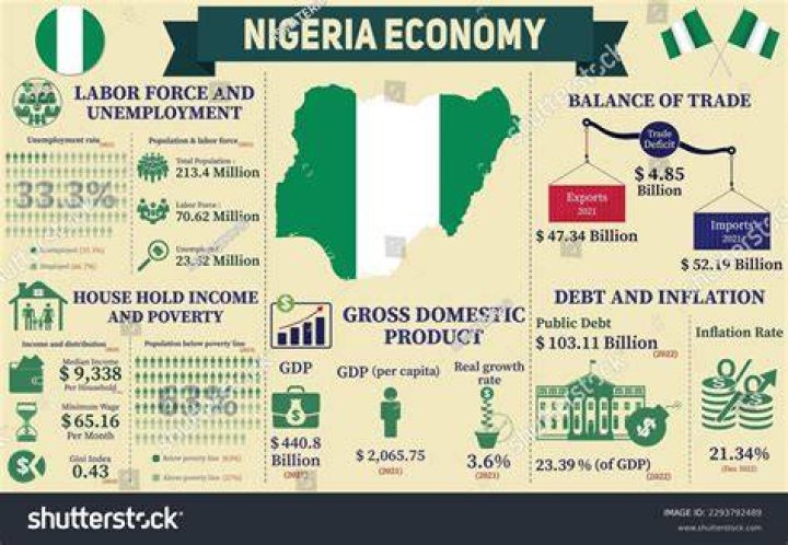 What are the problems of Nigeria economic?