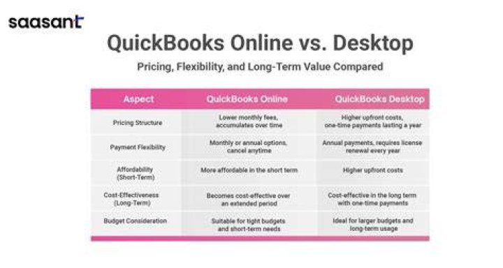What are the pros and cons of QuickBooks Online vs desktop?