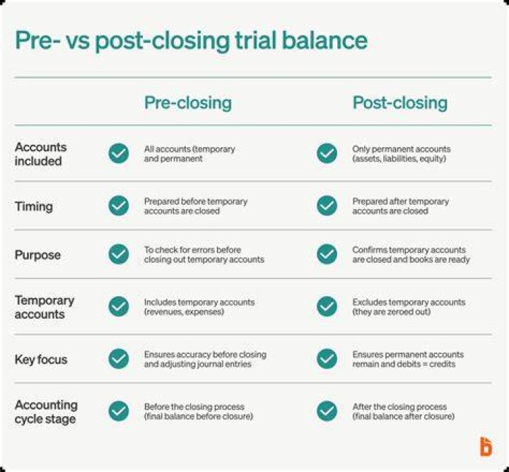 What are the purpose of a post closing trial balance?