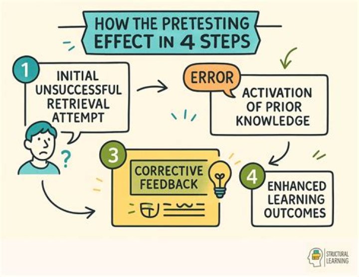 What are the purpose of pretesting?