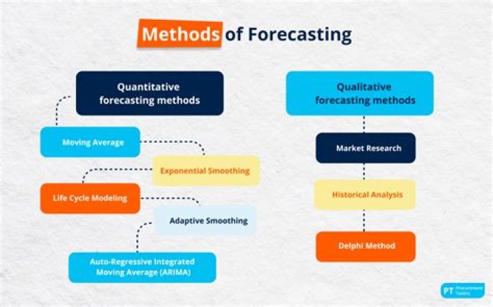 What are the qualitative methods of forecasting?