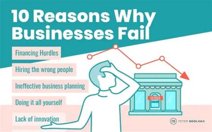 What are the reasons why business fail?