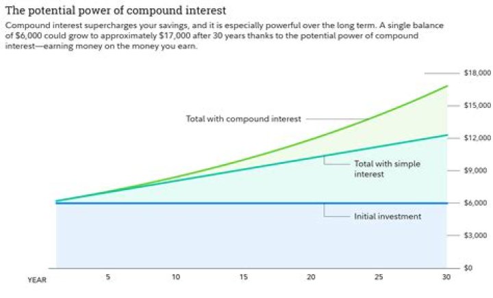 What are the relationships between discounting and compounding interest?