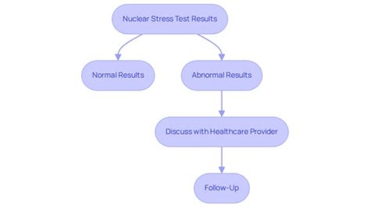 What are the requirements for a nuclear stress test?