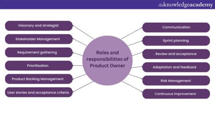 What are the responsibilities of a business owner?