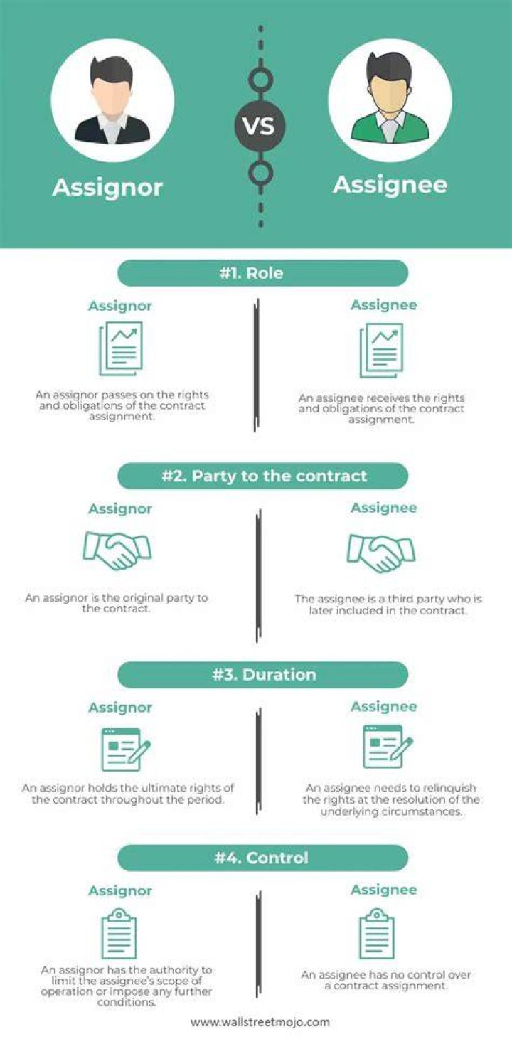 What are the rights of an assignee and assignor?