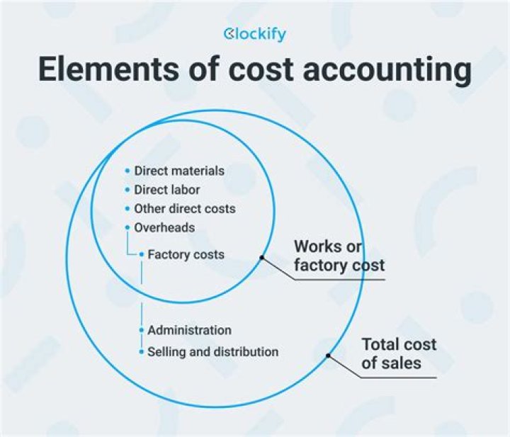 What are the roles of cost accounting?