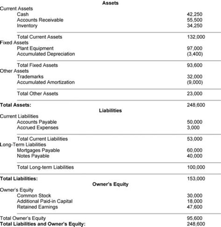 What are the sections of a classified balance sheet?