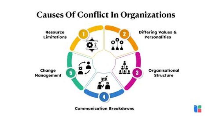 What are the sources of conflict in organizations explain?