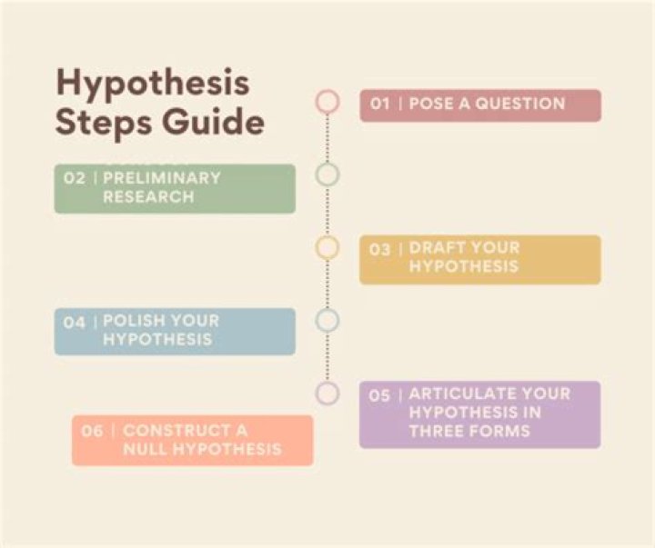 What are the steps hypothesis?