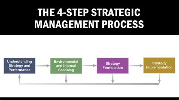 What are the steps in strategic management process?