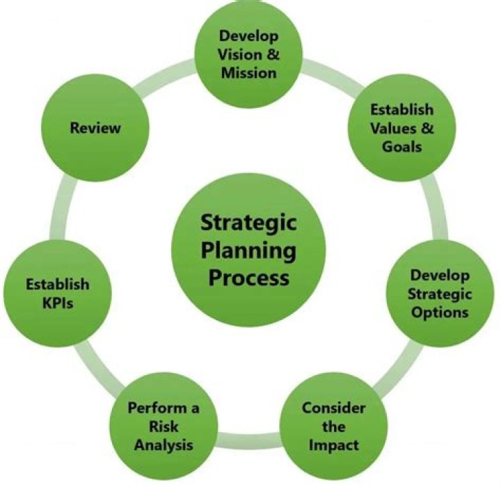 What are the steps in the strategic planning process?