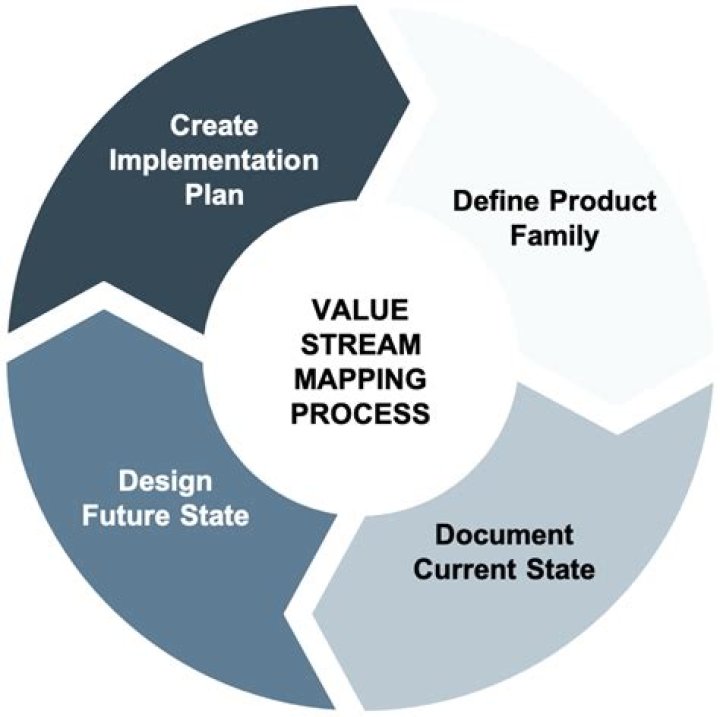 What are the steps in value stream mapping?