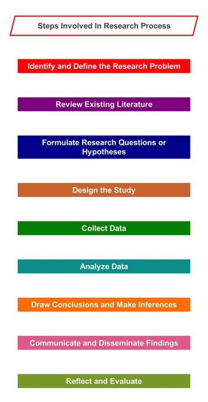 What are the steps involved in business research process?