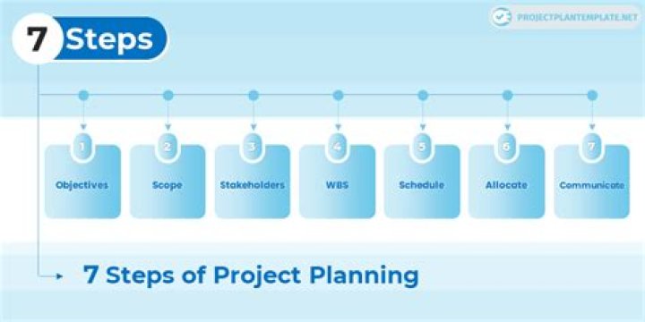 What are the steps of a project?