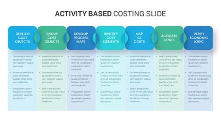 What are the steps of Activity-Based Costing?