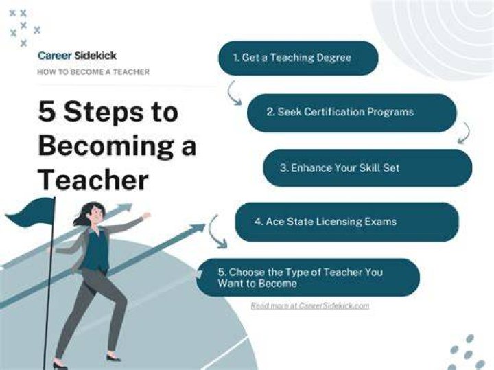 What are the steps to become CS?