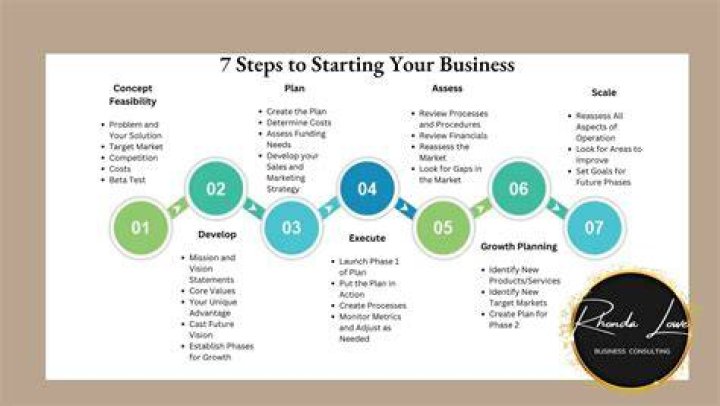 What are the steps to starting your own business?