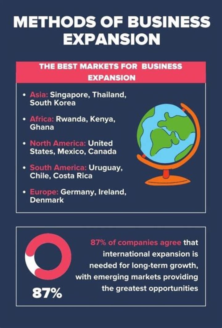 What are the strategies of business expansion?