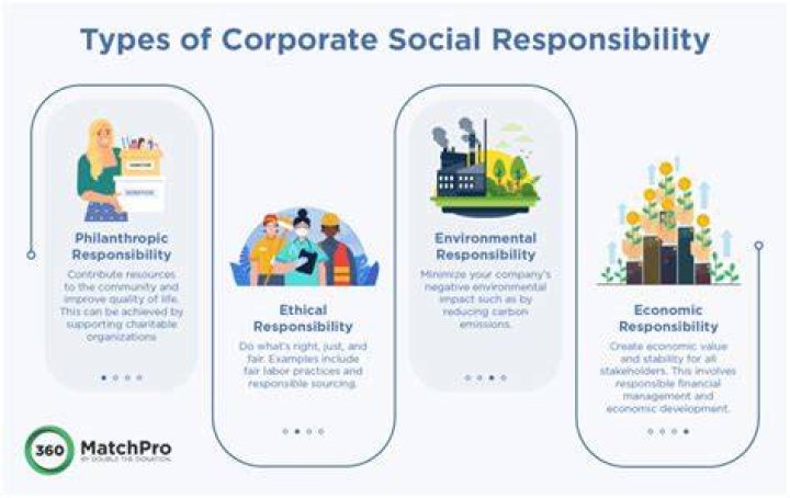 What are the strategies of corporate social responsibility?