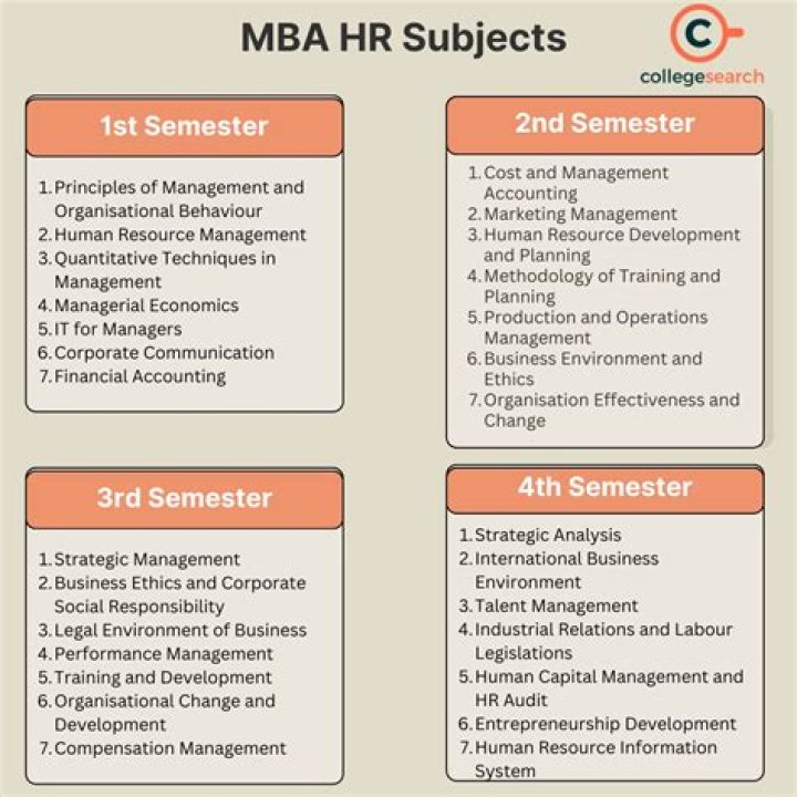 What are the subjects in HR?