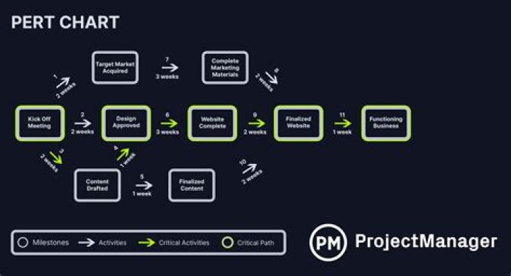 What are the three components of a PERT chart?