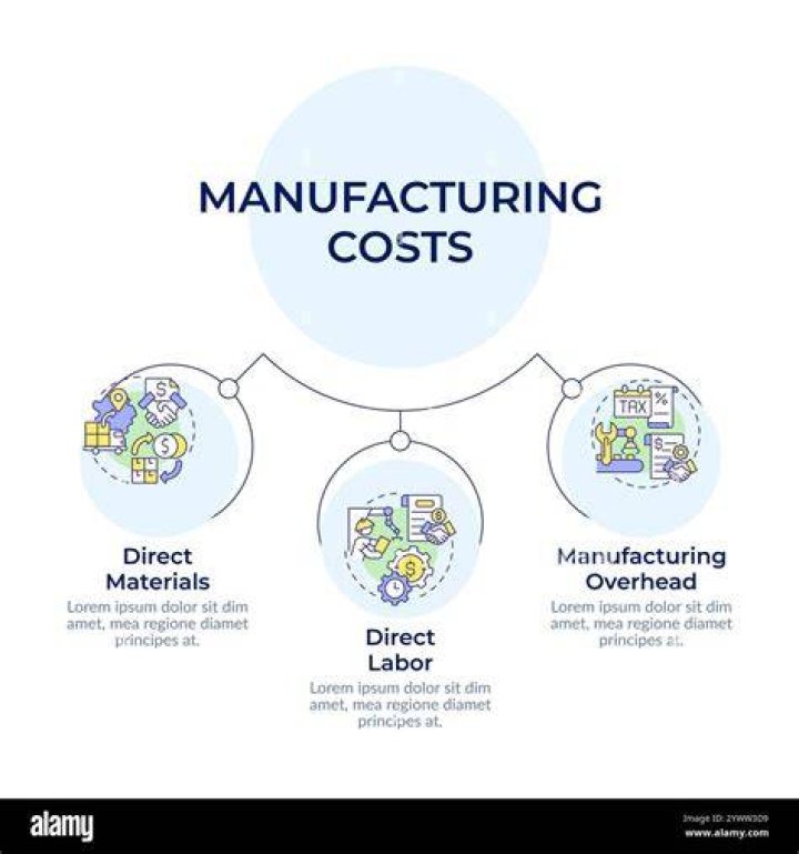 What are the three components of manufacturing costs?