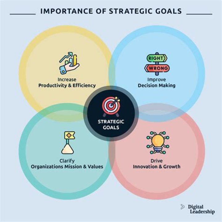 What are the three goals of financial management?