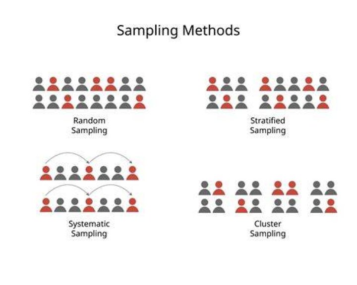 What are the three main sampling methods?