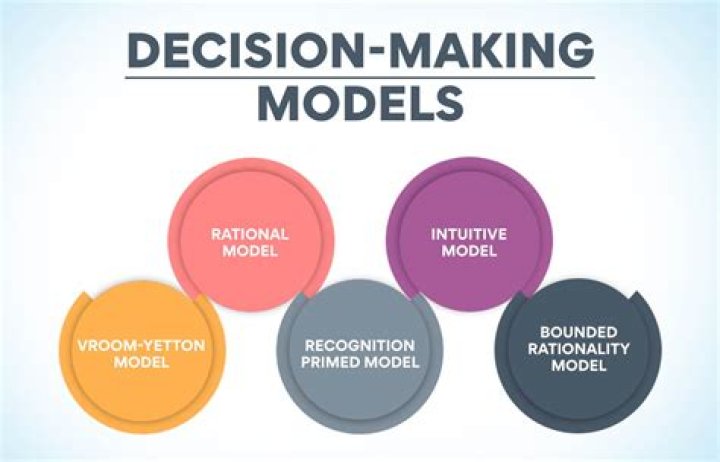 What are the three models of decision making?