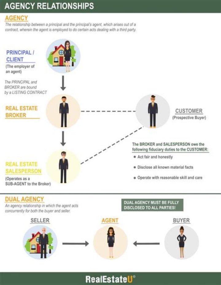 What are the three most common ways an agency is terminated?