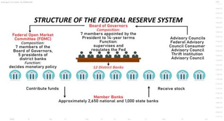 What are the tools of the Federal Reserve?