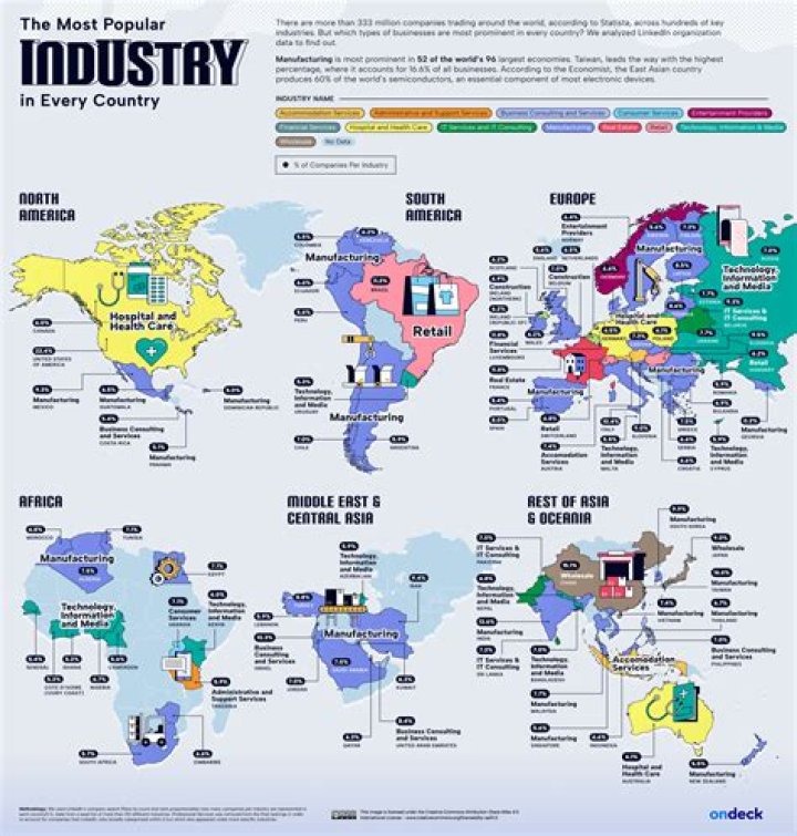 What are the top 10 industries in the world?