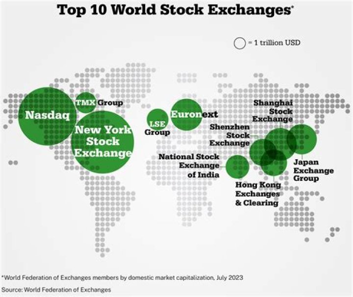 What are the top 10 stock exchanges in the world?