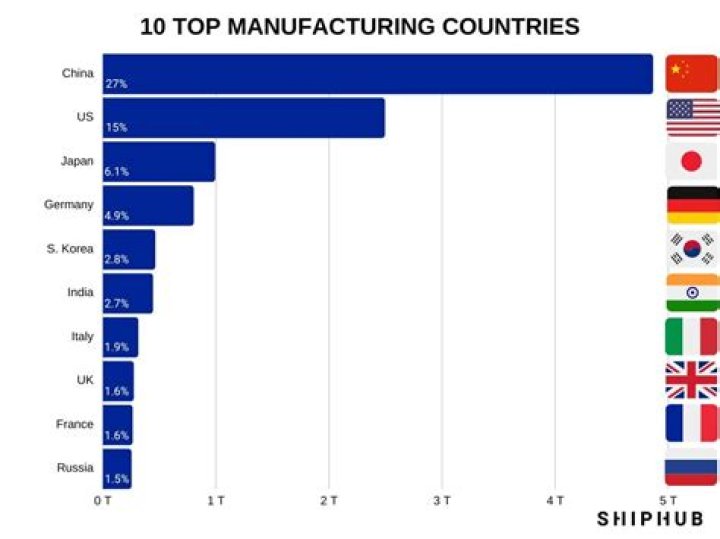 What are the top 5 industries in China?