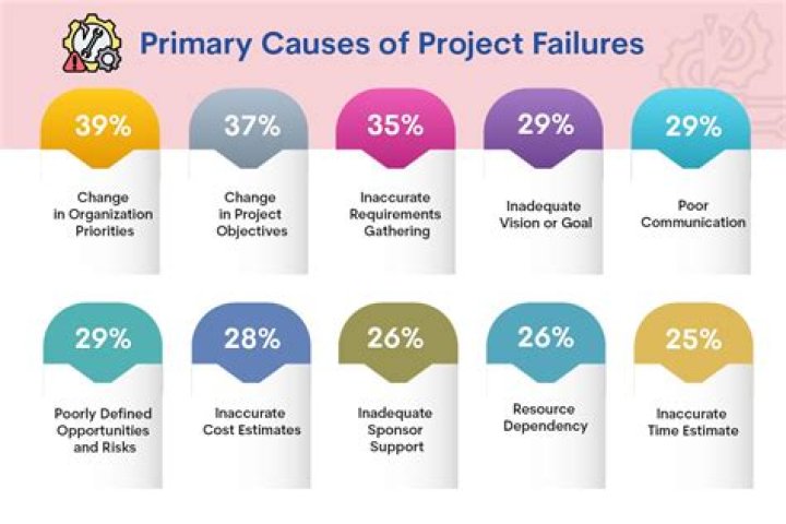 What are the top reasons for failure of entrepreneurs?