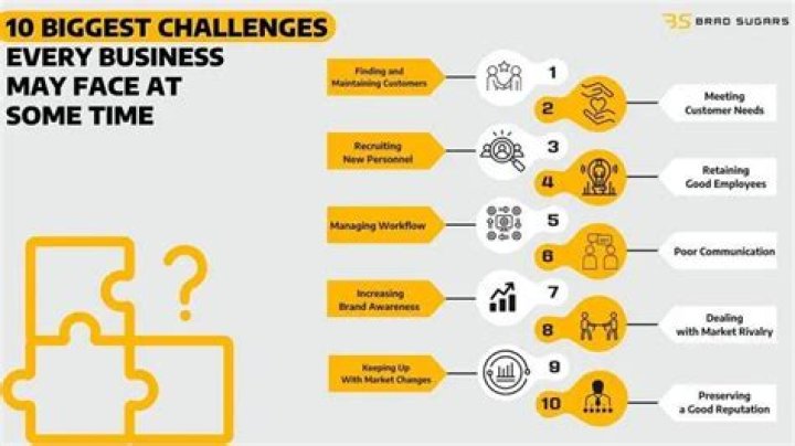What are the top three risks with which businesses are faced today?