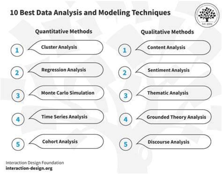What are the two types of analyzing of data?