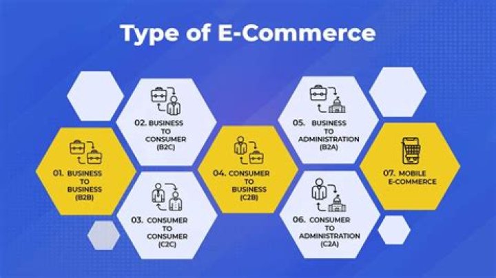 What are the two types of e-business?