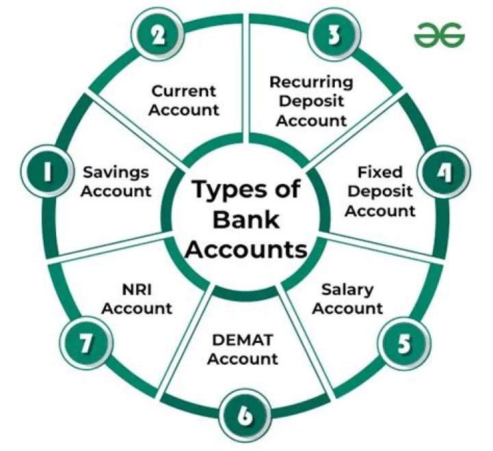 What are the types of account in SBI bank?