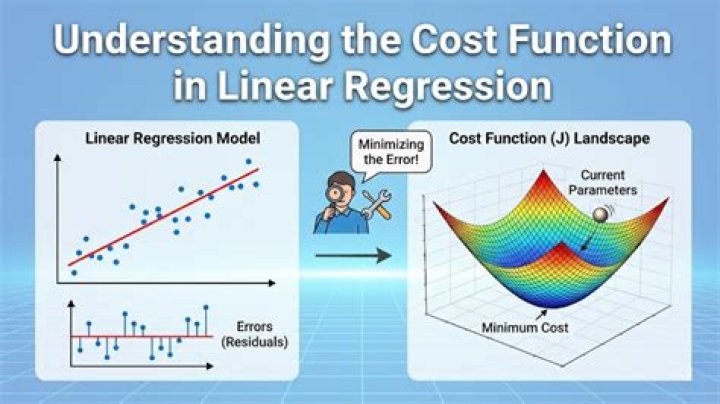 What are the types of cost function of linear regression?