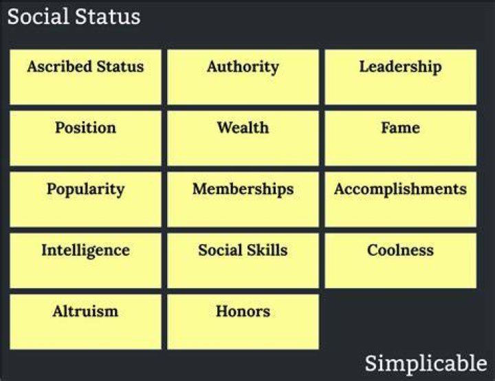 What are the types of social status?
