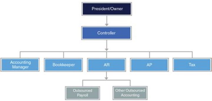 What are the user of financial accounting?