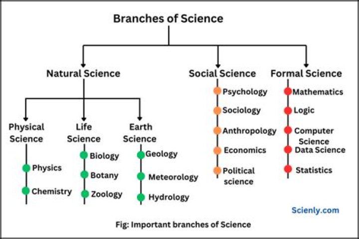 What are three fields of science that use chemistry?
