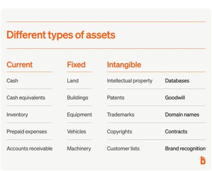What are three financial assets?
