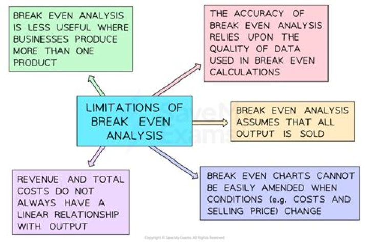 What are two limitations of break-even analysis?