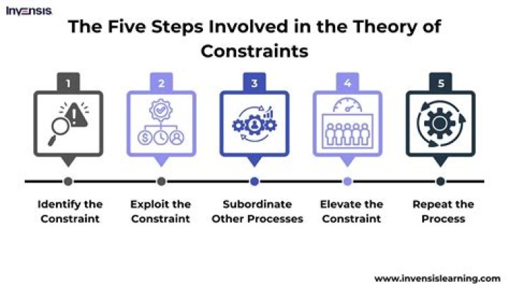 What are two steps in the theory of constraints?